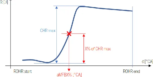 Figura 9: Curva del CHR in funzione dell'angolo di manovella 