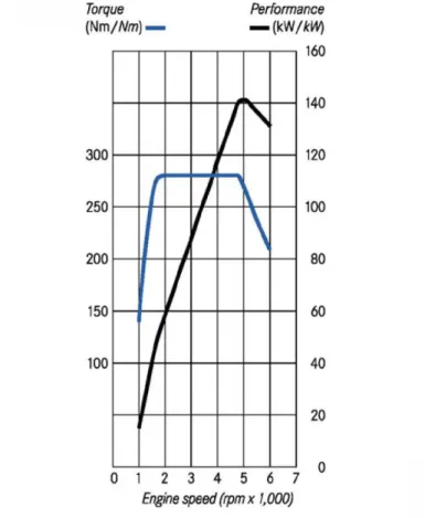 Figura 3: Esempio curve caratteristiche di un motore ad accensione comandata sovralimentato 