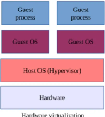 Figura 1.2: OS-virtualization vs hardware virtualization