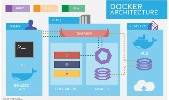 Figura 1.3: Architettura di Docker