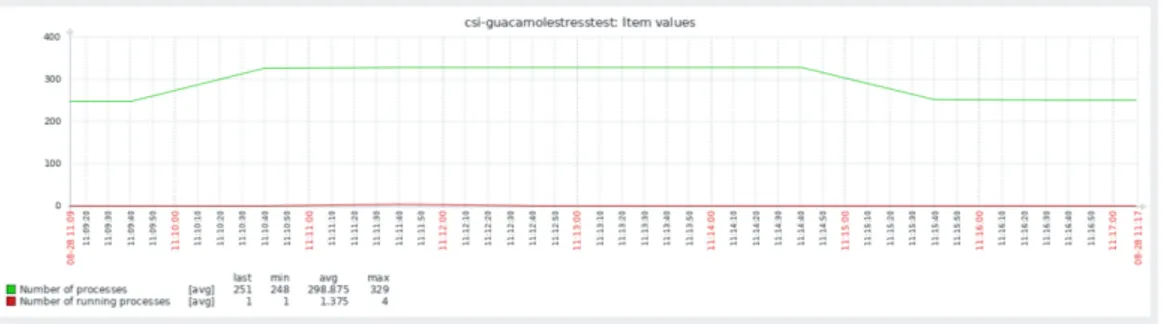 Figura 4.4: Grafico rappresentante il numero di processi