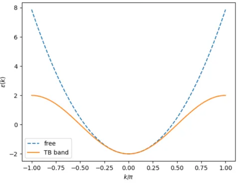 Figure 1.1: Tight binding band for a monoatomic chain of atoms in 1D compared to the free electron.