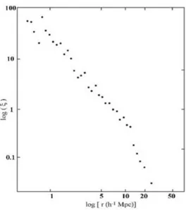 Figura 2.1: Funzione di correlazione a due punti in scala bilogaritmica per il catalogo Cf A1