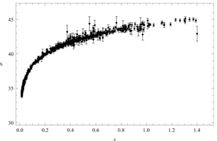 Figura 3.2: Dati sperimentali delle 557 supernovae del catalogo UNION2. Si riporta il modulo di distanza in funzione del redshift