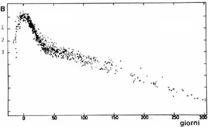 Figura 3.4: Curve di luce di 38 supernovae Ia. Si osserva la luminosit` a in funzione dei giorni che precedono e seguono l’esplosione