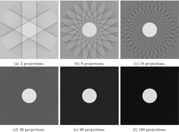Fig. 4.6: Reconstruction of a circle with different number of projections.