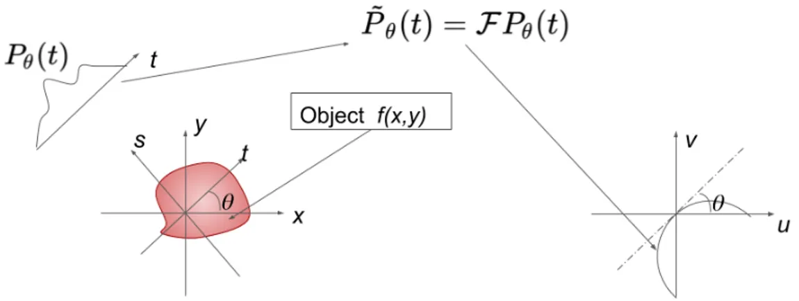 Fig. 4.7: Fourier’s diffraction theorem.
