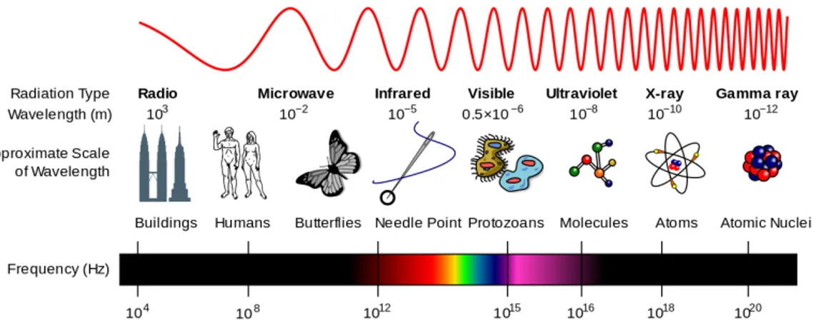 Fig. 5.1: Electromagnetic spectrum.
