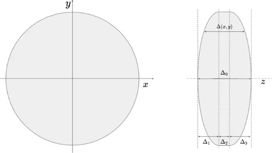 Fig. 5.7: Front (left image) and lateral (right image) view of a lens. Please note the maximum thickness ∆ 0 = ∆ 1 + ∆ 2 + ∆ 3 for the whole lens and the lens thickness