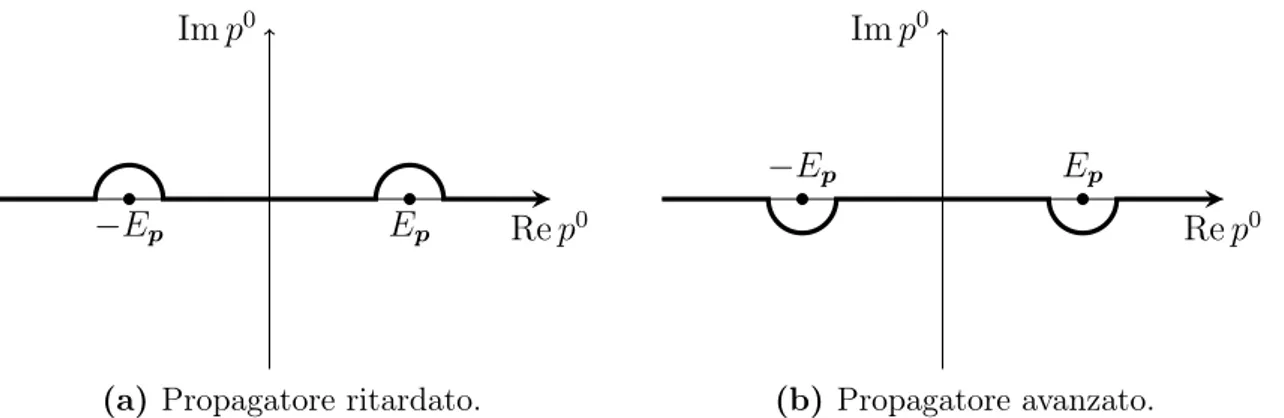 Figura 2.2: I percorsi di integrazione nel piano complesso p 0 , che definiscono i propagatori reali
