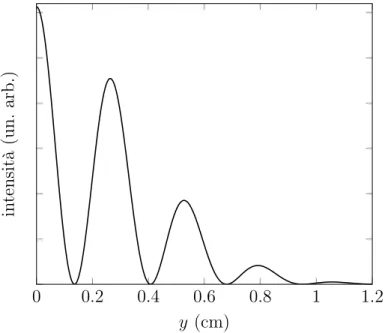 Figura 3.2: Metà della figura di interferenza teoricamente prodotta nell’esperimento della doppia fenditura effettuato con un singolo elettrone (l’altra metà si ottiene per riflessione)
