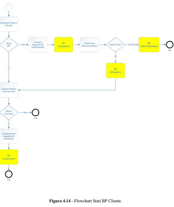 Figura 4.14 - Flowchart Stati BP Cliente. 