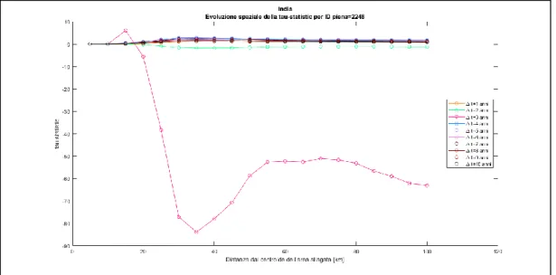 Figura 36. Evoluzione spazio-temporale della tau-statistic per l’evento alluvionale id: 2248 avvenuto nel 2003 nella  regione di Assam