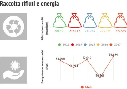 Figura 1.5: Comune di Bologna: produzione di energia dai rifiuti, dal 2013 al 2017 [39]