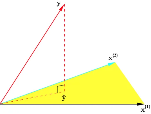 Figura 1.3: Rappresentazione geometrica della stima dei minimi quadrati. Il vettore y viene proiettato ortogonalmente sull’iperpiano generato dai vettori di input x {1} e x {2} 