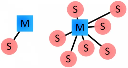 Figura 1.1: Esempi di piconet master/slave