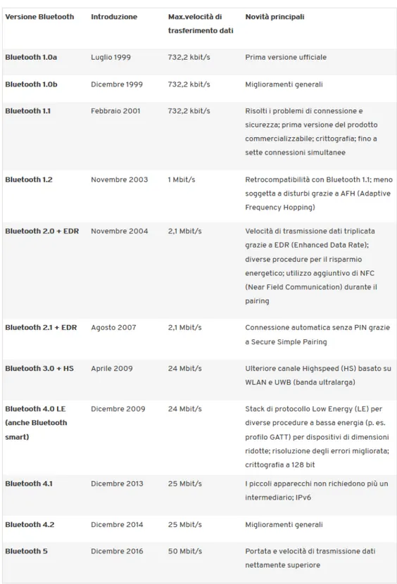 Figura 1.3: Versioni Bluetooth