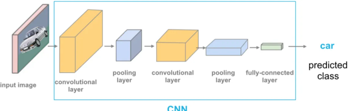 Figure 1.5: General architecure of a convolutional neural network structured for classifica- classifica-tion[5].