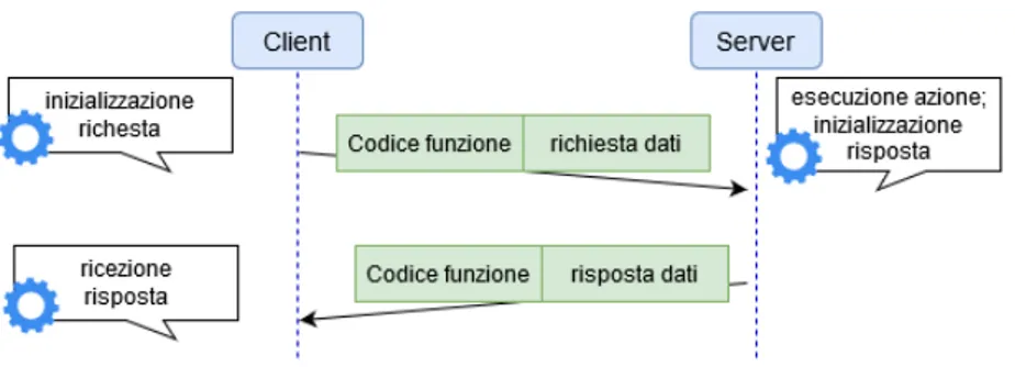 Figura 4.5: Schema conversazione su Modbus