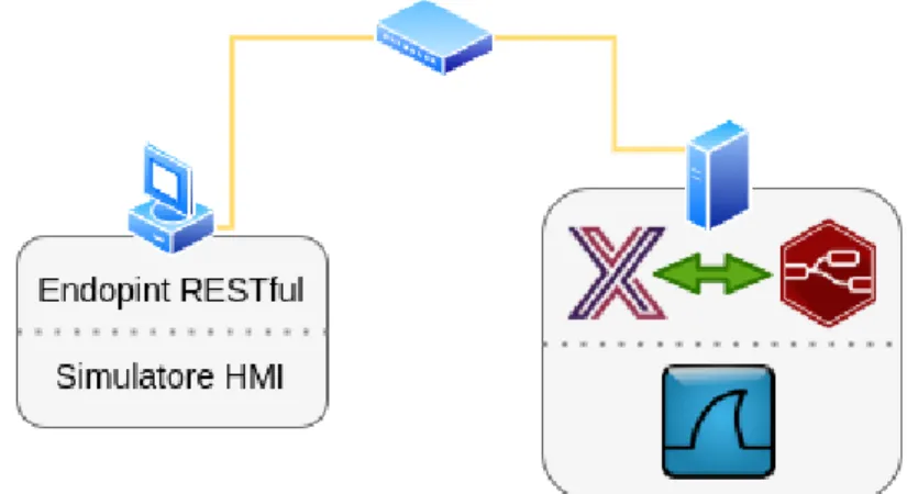 Figura 4.7: Schema alto livello dell’ambiente di test