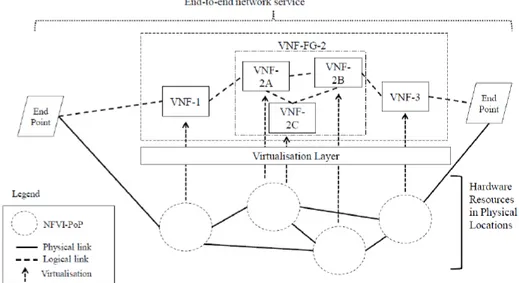 Figura 1.5: Esempio di un servizio di rete composto da VNF e descritto da un VNF-FG innestato