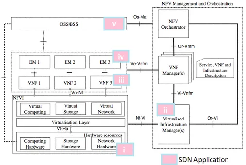 Figura 2.20: Possibili posizioni delle applicazioni SDN all’interno dell’architettura NFV