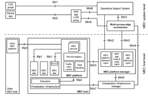 Figura 2.25: Architettura funzionale di un sistema Multi-access Edge Computing