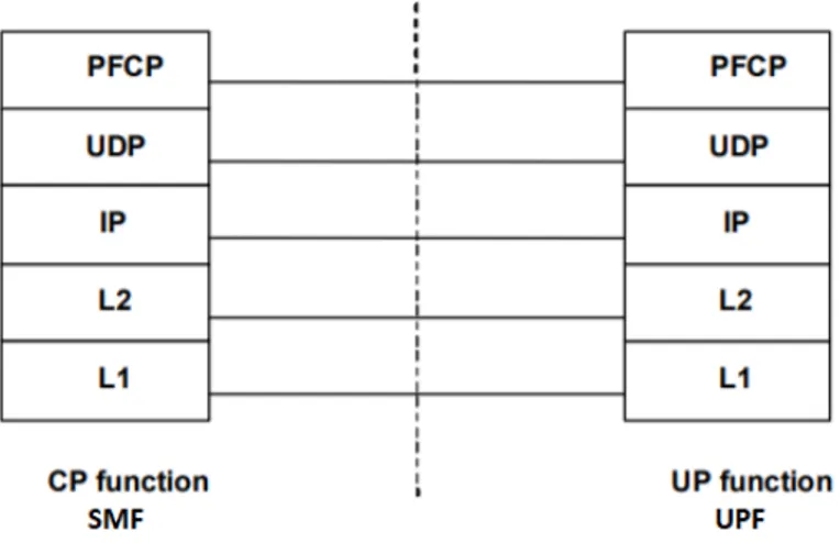 Figura 2.37: Stack dei protocolli del piano di controllo per l’interfaccia N4 [ 9 ]