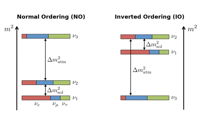 Figure 1.1: Normal and inverted ordering of neutrino masses.