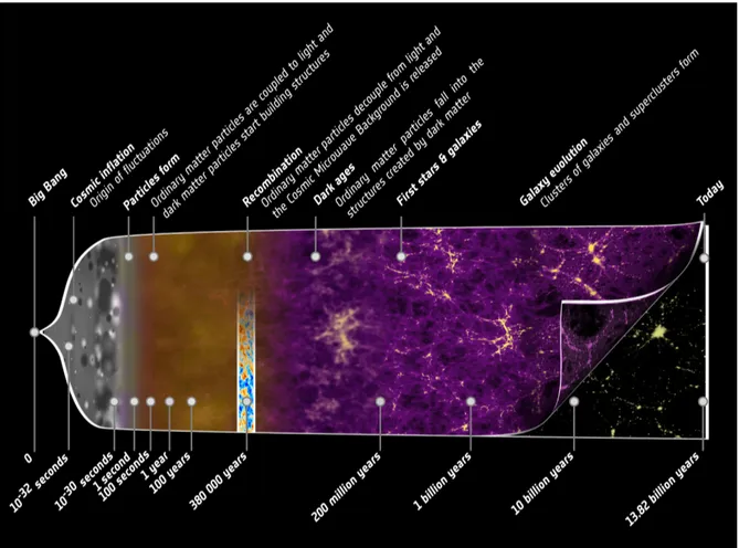 Figure 1.2: Illustration of the evolution of the Universe from the Big Bang.