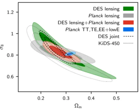 Figure 1.10: σ 8 tension between CMB and LSS measurements [11] for a base-ΛCDM