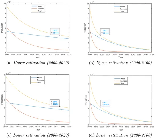 Figure 4.5: Estimated evolution of populations with delay for h constant.