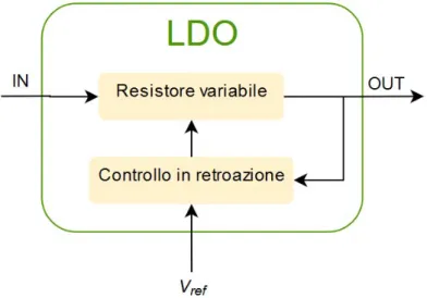Figura 1.3: Struttura di un generico regolatore LDO.