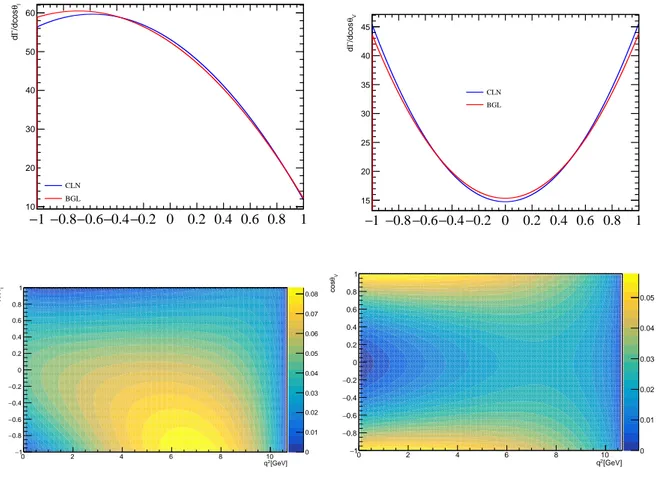 Figure 2.3: Distribution of cos θ l (top left) and cos θ v (top right) for both CLN and