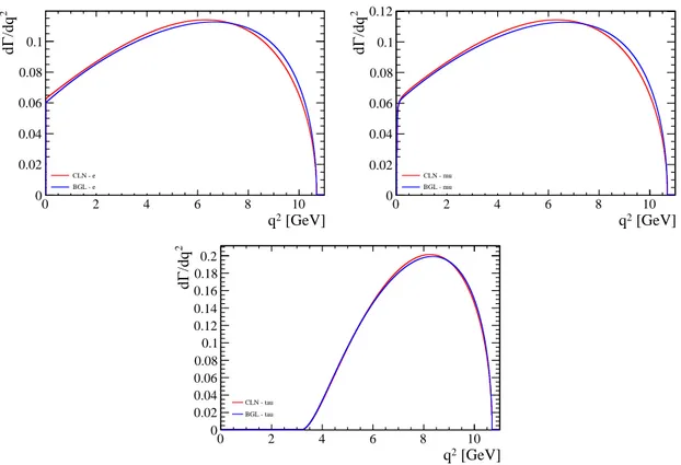 Figure 2.4: Distribution of dq dΓ 2 for BGL and CLN, separately for electrons (top),