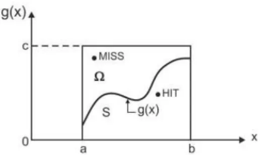 Figure 3.2: Graphical representation of the Hit or Miss method.