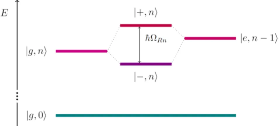 Figura 1.5: Formazione degli stati misti o vestiti |±i a partire dagli stati risonanti di n fotoni e un atomo a due stati in cavit` a
