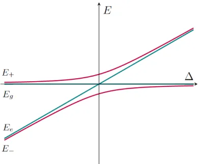 Figura 2.2: Autovalori dell’energia del sistema prima e dopo l’accop- l’accop-piamento
