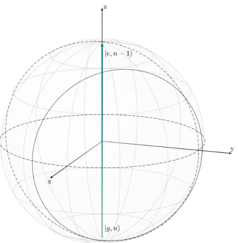 Figura 2.5: Oscillazioni di Rabi sulla sfera di Bloch: (a) il cerchio tratteggiato sul piano xy corrisponde a una possibile traiettoria seguita da un vettore di Bloch in evoluzione libera, quando Ω = 0; (b) il cerchio tratteggiato nel piano yz descrive la 