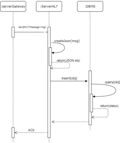 Figura 3.3: Diagramma di sequenza per la gestione dei messaggi HL7