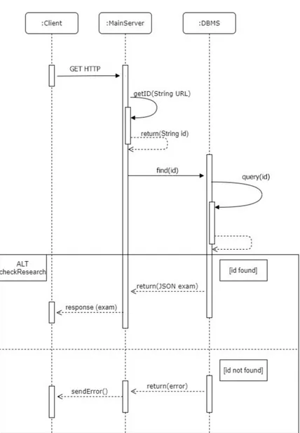 Figura 3.4: Diagramma di sequenza per la gestione delle richieste HTTP