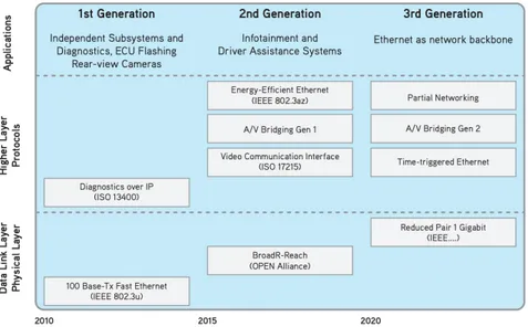 Figura 2.2: Sviluppo di Automotive Ethernet nell’ultimi decennio.