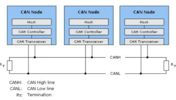 Figura 3.1: Composizione generica di una rete CAN.