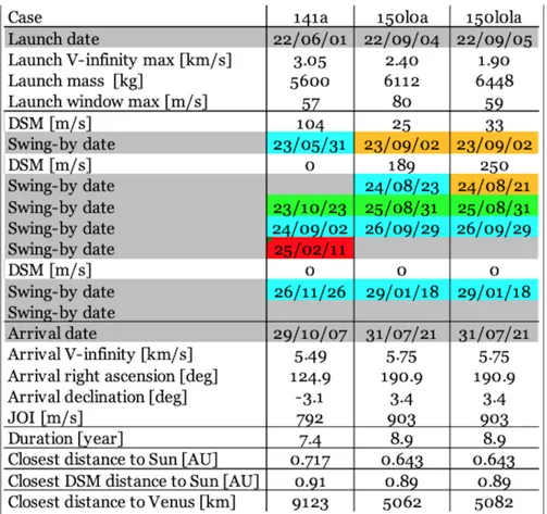 Figure 2.0.1: Main mission events table from JUICE Consolidated Report on Mission Analysis (CReMA).