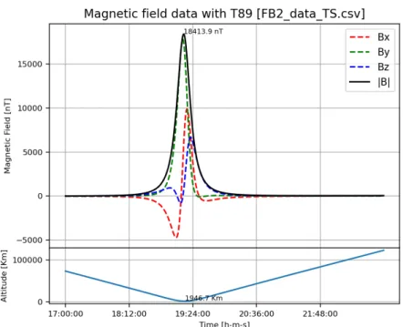 Figure 2.3.2: JUICE Earth second fly-by magnetic field computed with the Python script.