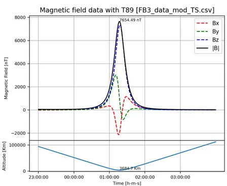 Figure 2.3.3: JUICE Earth third fly-by magnetic field computed with the Python script.