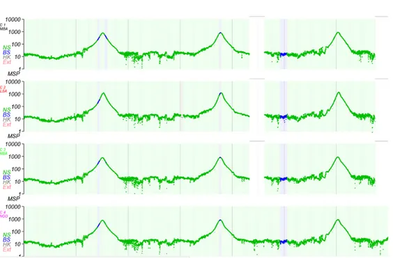 Figure 3.2.1: Magnetic field data from all the four spacecraft of Cluster for different dates including the selected time period.