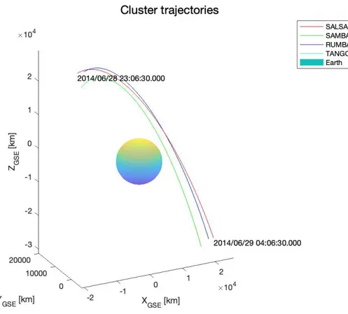 Figure 3.2.2: Trajectories of the four Cluster spacecraft during the Earth fly-by of the 28th-29th June 2014.