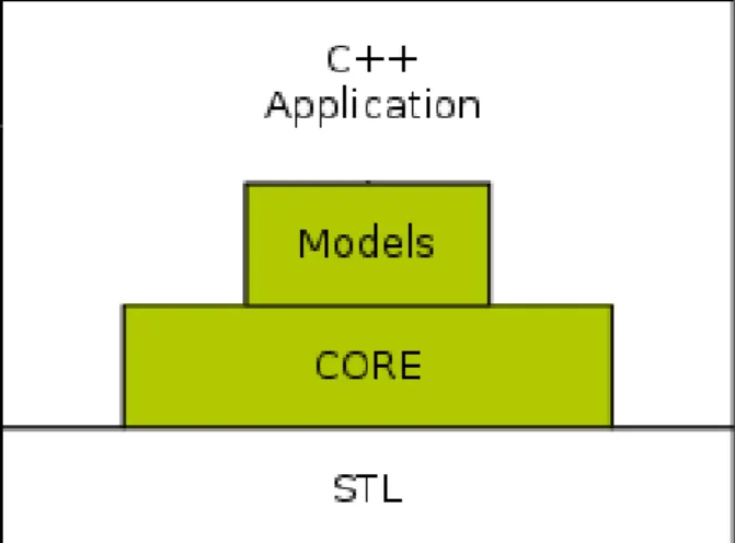 Figure 2.2: Graphical representation of the ns3 architecture. The entire software is based on the C++ Standard Template Library