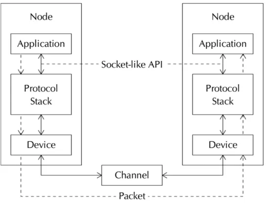 Figure 2.3: Graphical representation of the ns3 network stack